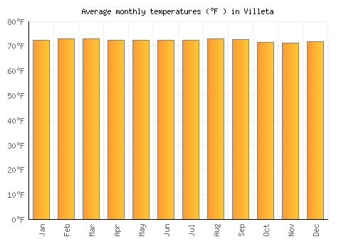 Villeta average temperature chart (Fahrenheit)