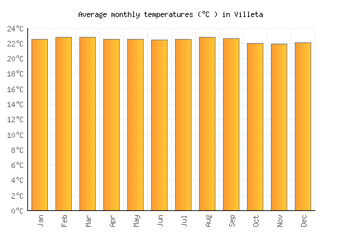 Villeta average temperature chart (Celsius)