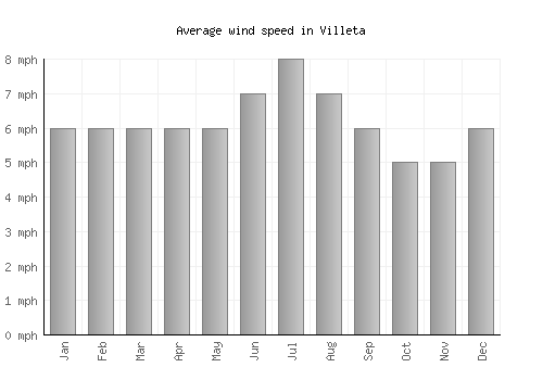 Villeta average winspeed by month (mph)