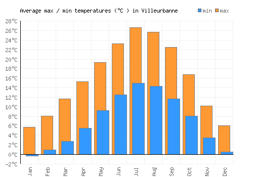 Villeurbanne average minimum / maximum temperatures (Celsius)