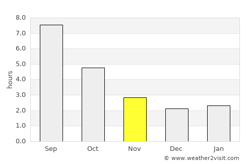 Villeurbanne average rain in November