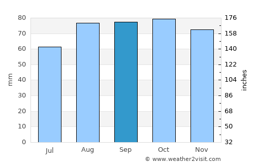 Villeurbanne average rain in September