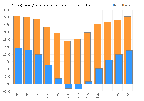 Villiers average minimum / maximum temperatures (Celsius)