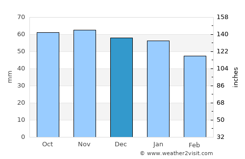Villiers-le-Bel average rain in December