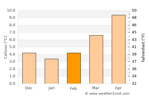 Villiers-le-Bel average temperature in February