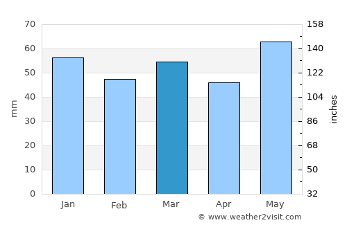 Villiers-le-Bel average rain in March
