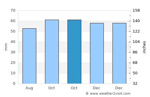 Villiers-le-Bel average rain in October