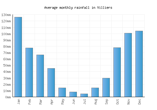 Villiers monthly rainfall chart (mm)