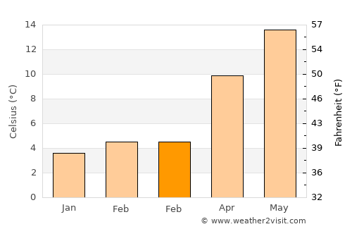 Villiers-sur-Marne average temperature in February
