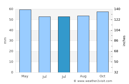 Villiers-sur-Marne average rain in July