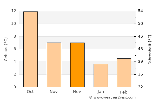 Villiers-sur-Marne average temperature in November