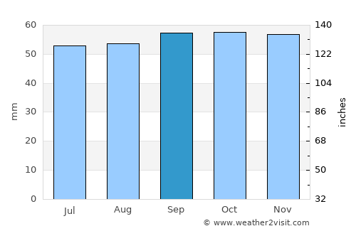 Villiers-sur-Marne average rain in September