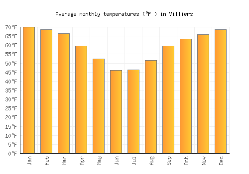 Villiers average temperature chart (Fahrenheit)