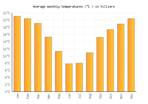 Villiers average temperature chart (Celsius)