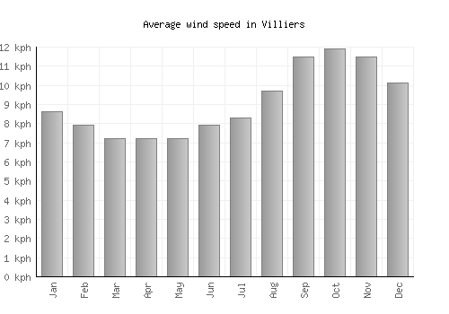 Villiers average winspeed by month (km/h)