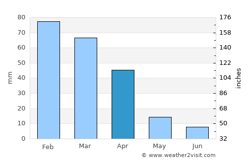 Villiers average rain in April
