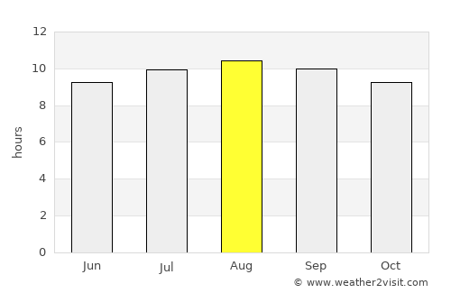 Villiers average rain in August