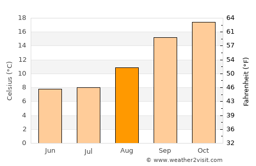 Villiers average temperature in August