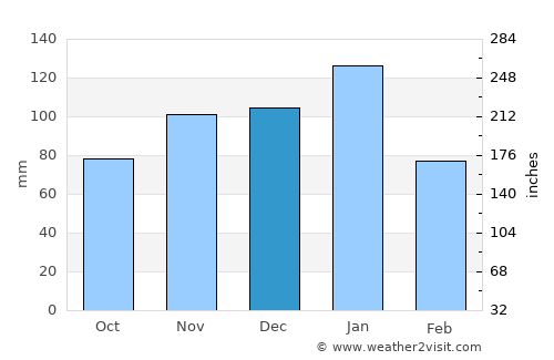 Villiers average rain in December