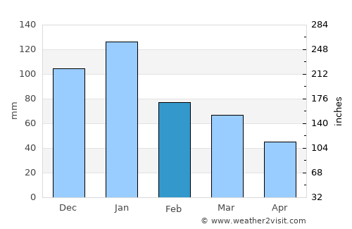 Villiers average rain in February