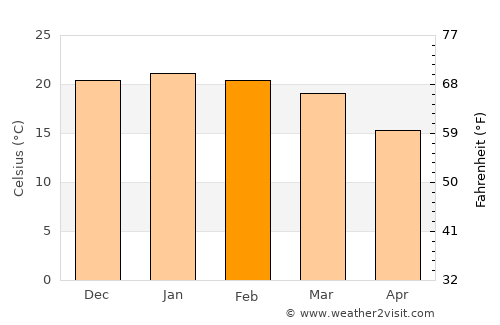 Villiers average temperature in February