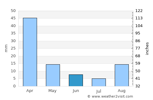 Villiers average rain in June