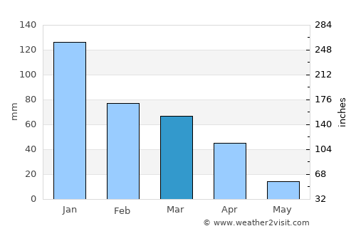Villiers average rain in March
