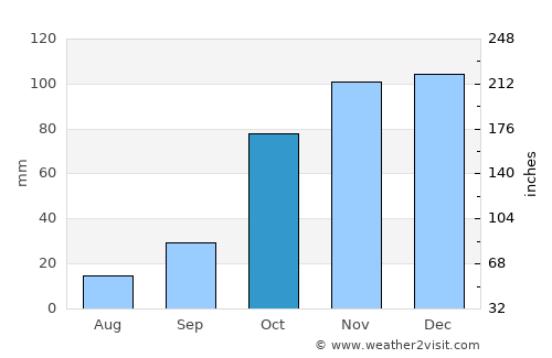 Villiers average rain in October