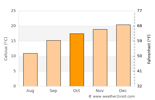 Villiers average temperature in October