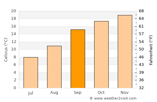 Villiers average temperature in September