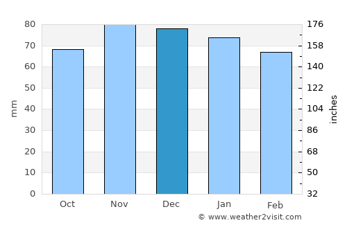 Villingen-Schwenningen average rain in December