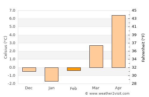Villingen-Schwenningen average temperature in February