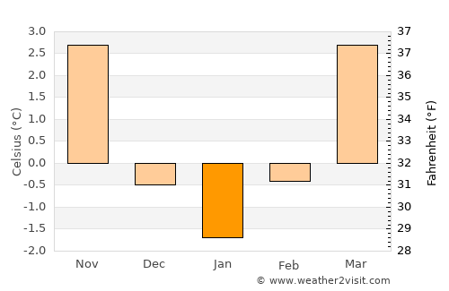 Villingen-Schwenningen average temperature in January