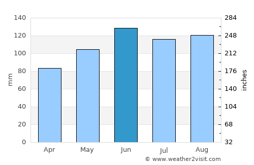 Villingen-Schwenningen average rain in June