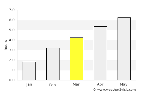 Villingen-Schwenningen average rain in March