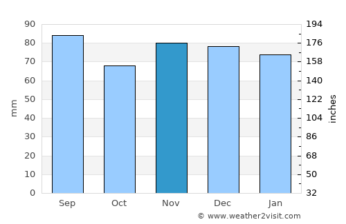 Villingen-Schwenningen average rain in November