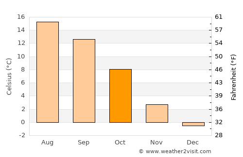 Villingen-Schwenningen average temperature in October