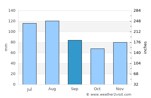 Villingen-Schwenningen average rain in September