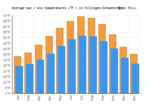 Villingen-Schwenningen average minimum / maximum temperatures (Fahrenheit)