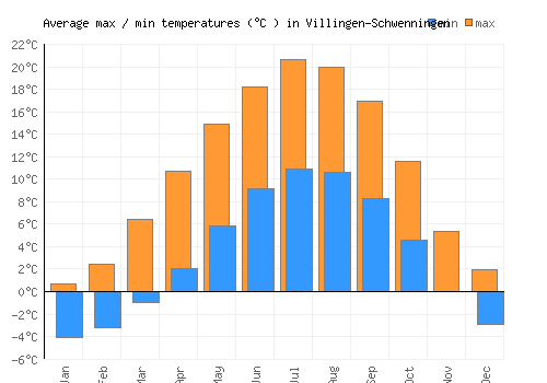 Villingen-Schwenningen average minimum / maximum temperatures (Celsius)