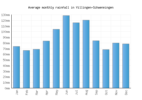Villingen-Schwenningen monthly rainfall chart (mm)
