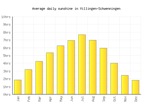 Villingen-Schwenningen average daily sunshine chart