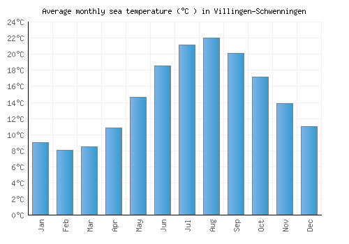 Villingen-Schwenningen average sea temperature chart (Celsius)