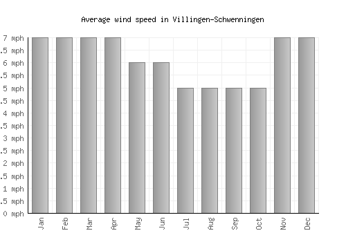 Villingen-Schwenningen average winspeed by month (mph)