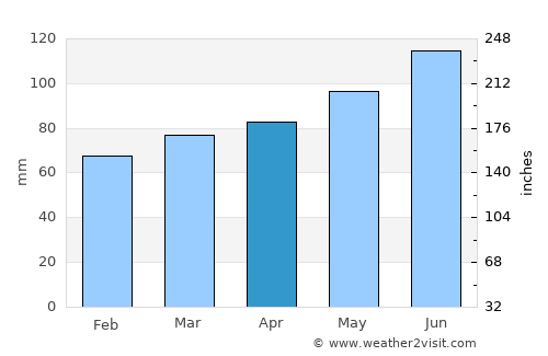 Villorba average rain in April