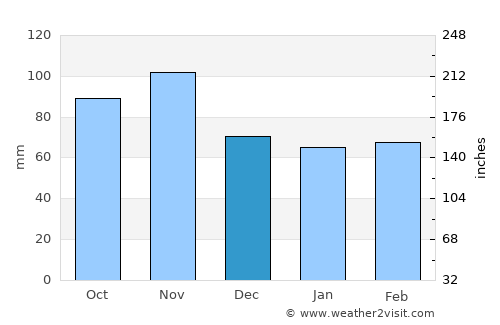 Villorba average rain in December