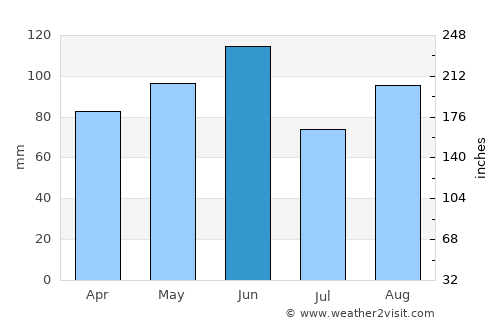 Villorba average rain in June