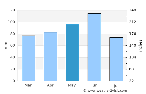 Villorba average rain in May