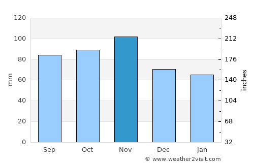 Villorba average rain in November