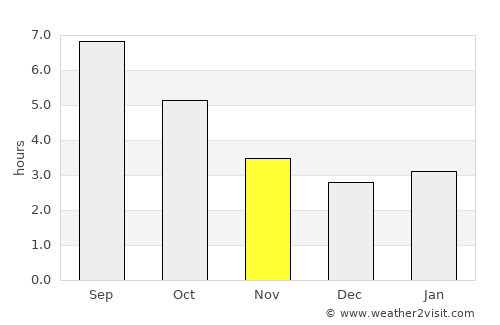 Villorba average rain in November